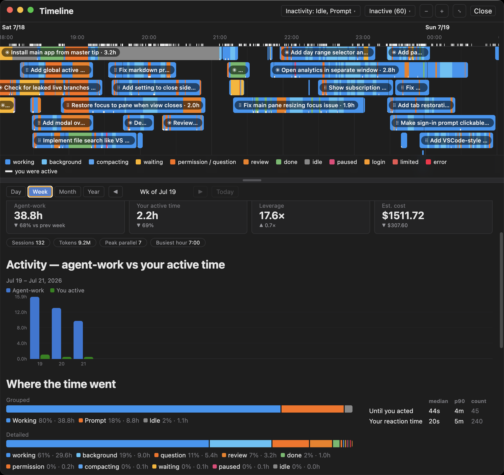 Maestro's Timeline window: a week of agent sessions as colored blocks on a time axis with an activity band showing when the user was at the keyboard, above a dashboard of agent-work, active time, leverage and cost, an agent-work vs active-time chart, and a 'Where the time went' status breakdown.